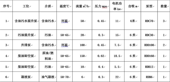 青島港原油儲罐項目應(yīng)用羅德轉(zhuǎn)子泵工況說明表