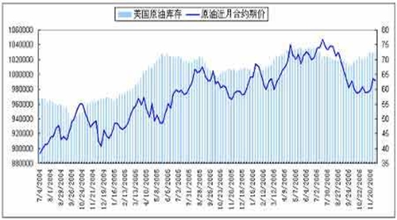 美國原油儲量以及價格走勢