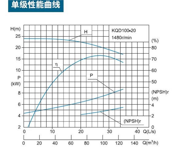 離心泵效率曲線