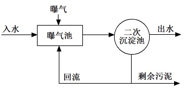 活性污泥處理采用凸輪轉子泵