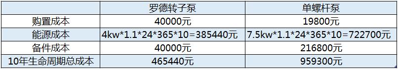 凸輪轉(zhuǎn)子泵與螺桿泵的綜合費(fèi)用比較