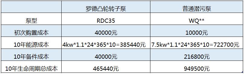 10年使用周期內(nèi)凸輪轉(zhuǎn)子本價(jià)格優(yōu)勢(shì)明顯