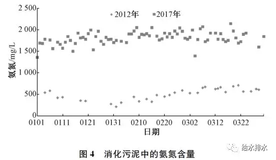 氨氮與游離氧數(shù)據(jù)