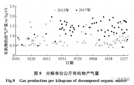 分解單位公斤有機(jī)物產(chǎn)氣量